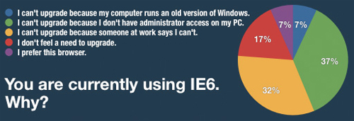 Estudio Digg sobre IE6