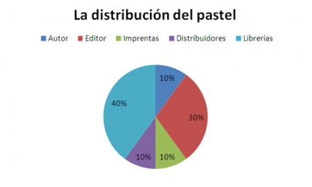 distribucion_del_pastel