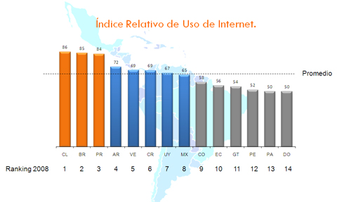 Indice relativo de uso de internet