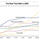 Pistas sobre el crecimiento de la web en tiempo real