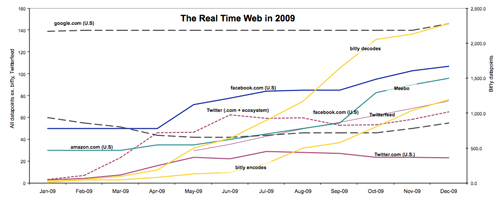 Web en tiempo real (2009)