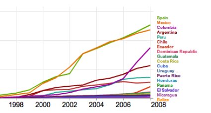 Estadisticas de penetración de usuarios de internet en el mundo hispano