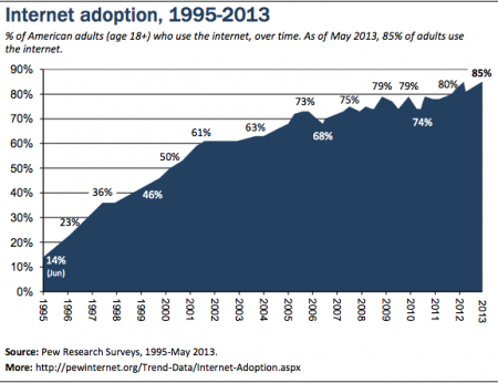 internet-adoption