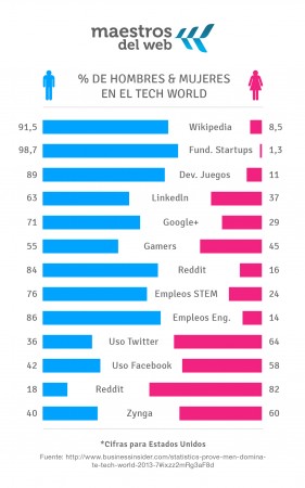 Hombres y mujeres en la industria tecnológica