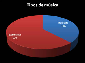 Música para programar