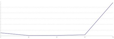 Youtube Stats