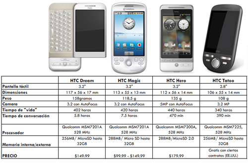 HTC Android smartphones