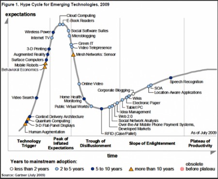 hype_cicle_2009_gartner