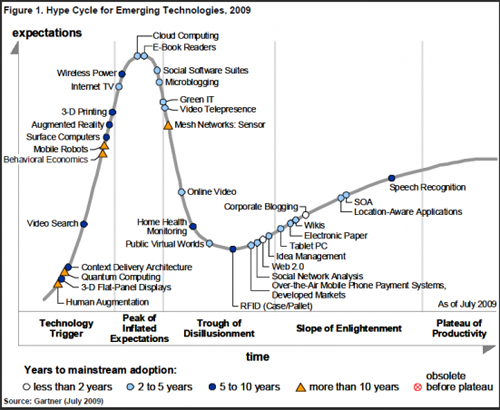hype_cicle_2009_gartner