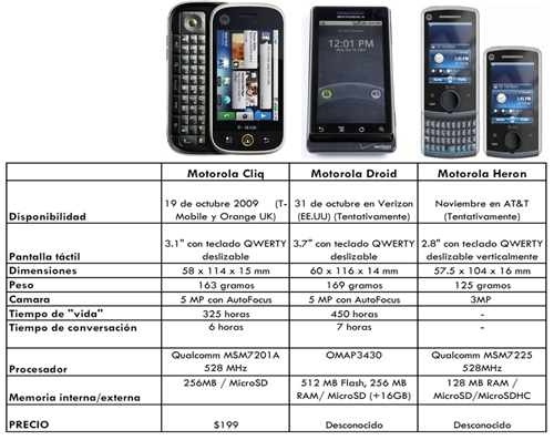 Motorola Android Smartphones
