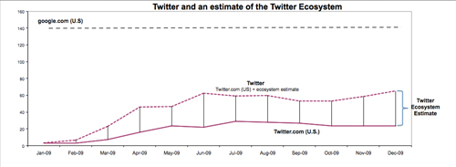 Twitter-ecosistema