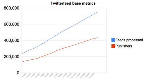 Twitterfeed 