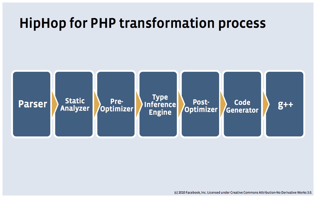 Facebook Hiphop Process