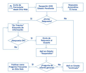 diagrama de flujo
