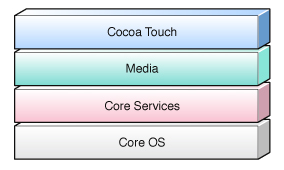 arquitectura-iPhoneOS