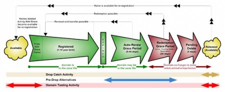 Ciclo de vida de un nombre de dominio