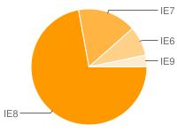 Uso de IE en Maestros del Web