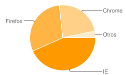 Navegadores usados en Maestros del Web