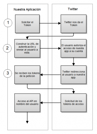 Autenticación vía Twitter