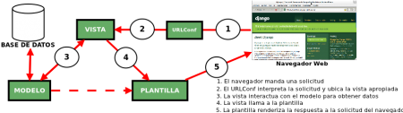 Funcionamiento del MTV de Django y su URLConf