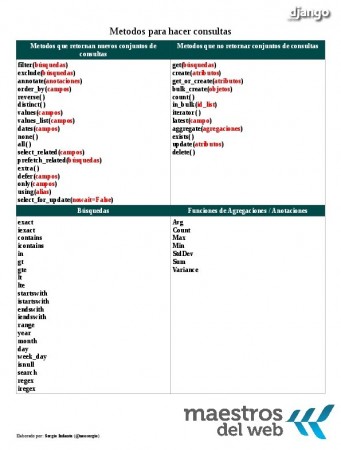 Django Queryset CheatSheet