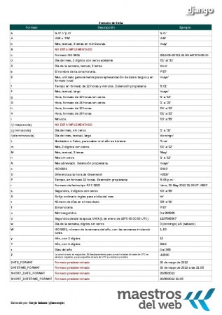 Django: Formatos de fecha