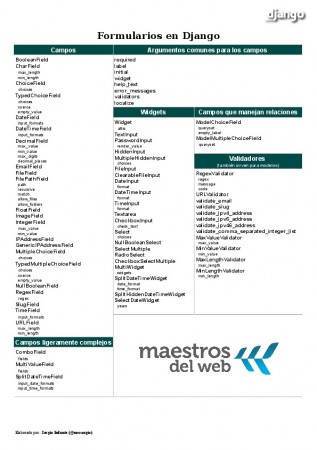 Django Cheatsheet Forms