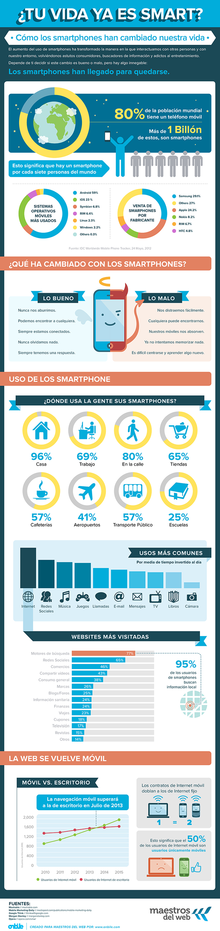 Smartphones