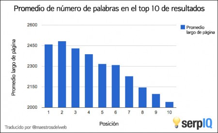 Promedio de palabras en los resultados de búsqueda