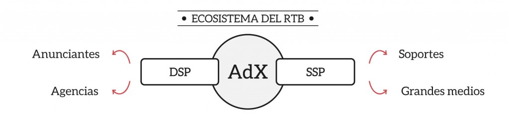 Ecosistema del Real Time bidding