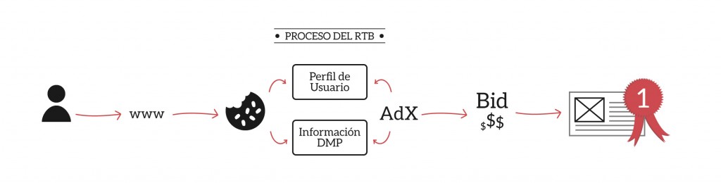 Proceso Real Time Bidding
