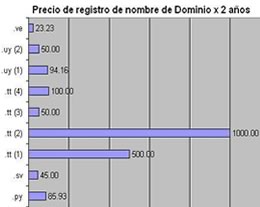 dominios