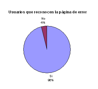 Usuarios que reconocen la página de error