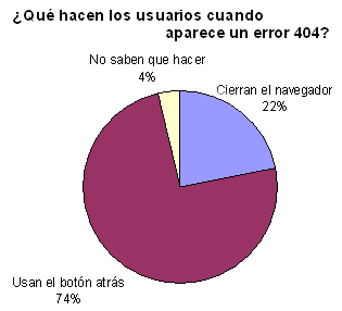 ¿Qué hacen los usuarios cuando aparece un error 404?