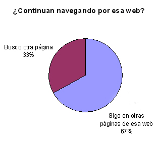 ¿Continuarán navegando por esa web?