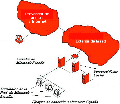 Ejemplo de Conexión