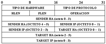 Formato de una cabecera ARP