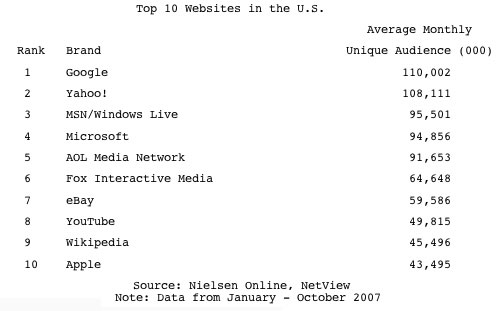 Top 10 Website