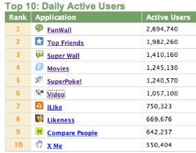 $300 vale un usuario activo en Facebook segun Adonomics
